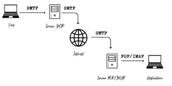 Acheminement d'un email via un serveur SMTP