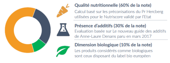 notation aliment