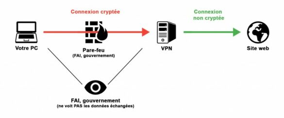 C'est quoi la connexion VPN ?