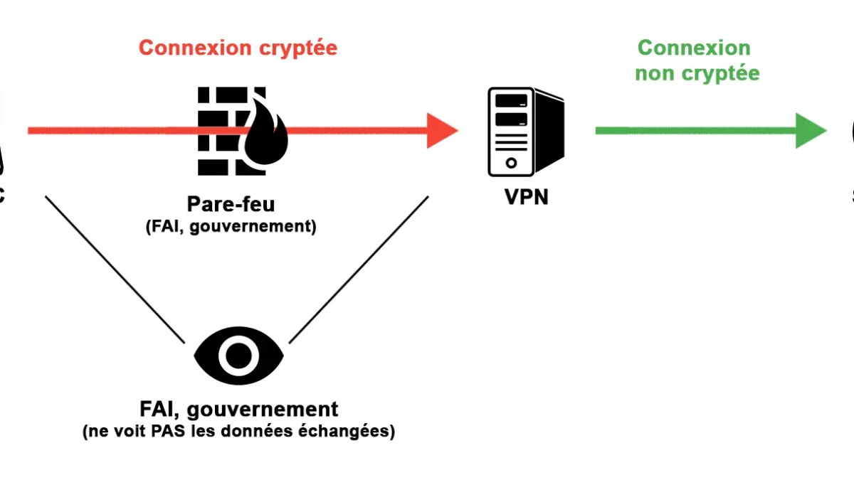 C’est quoi le VPN sur PC ?