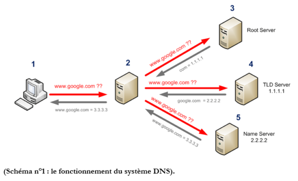 C'est quoi le cache DNS ?