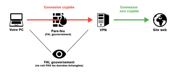 C'est quoi une connexion VPN ?