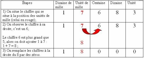 Comment arrondir un nombre à la dizaine près ?