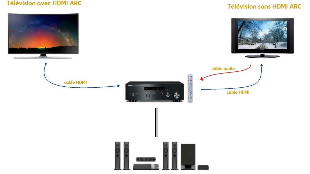 Comment brancher un home cinéma sur TV avec HDMI ?