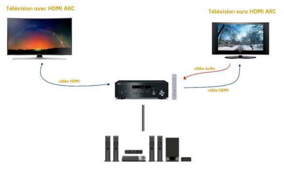 Comment brancher un home cinéma sur TV avec HDMI ?