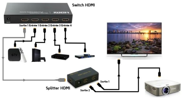 Comment brancher un lecteur DVD sans câble HDMI ?