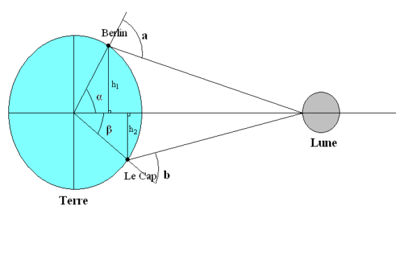 Comment calculer avec la lune ?