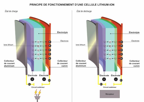 Comment calibrer une batterie Li-ion ?