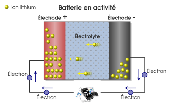 Comment charger une batterie au lithium ?
