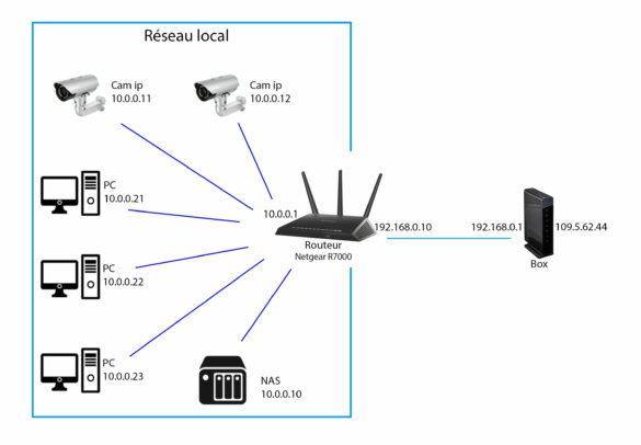 Comment configurer un serveur distant ?