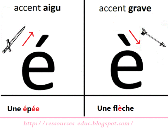 Comment faire accent grave sur E ?