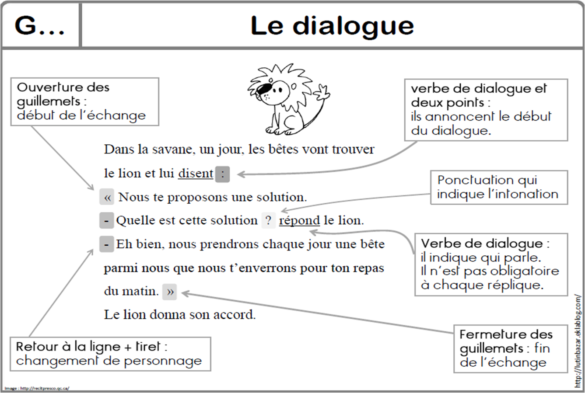 Comment faire la ponctuation d'un dialogue ?