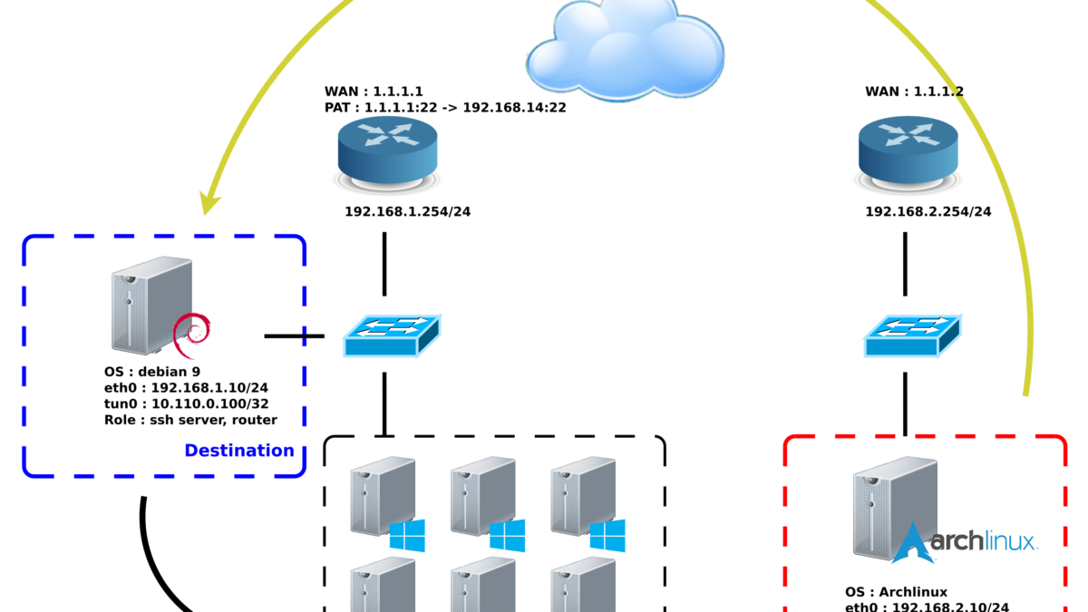 Comment mettre en place un VPN ?