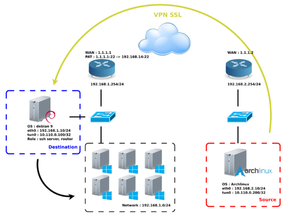 Comment mettre en place un VPN ?