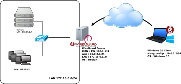 Comment mettre en place un VPN gratuit ?