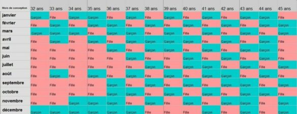 Comment savoir si fille ou garçon calendrier lunaire ?