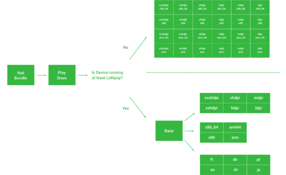 How do I disable Google Android app bundle?