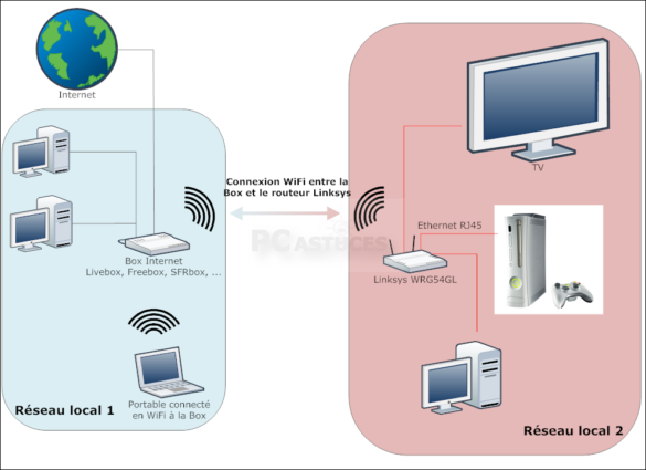 Pourquoi je suis connecté mais pas d'accès Internet ?