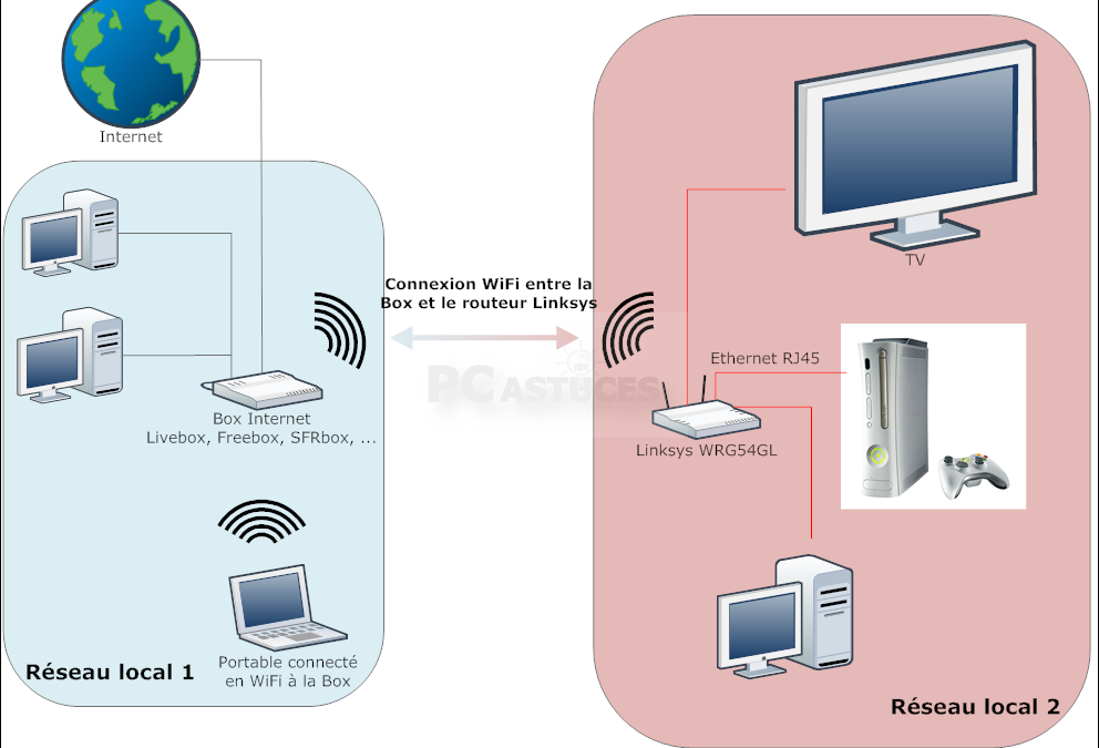 Pourquoi je suis connecté mais pas d’accès Internet ?