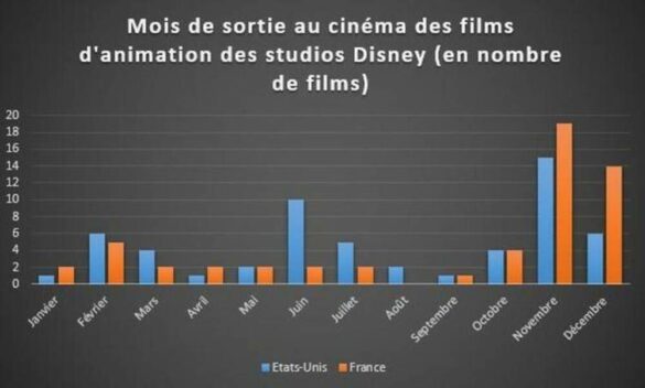Pourquoi les films sortent en premier en France ?