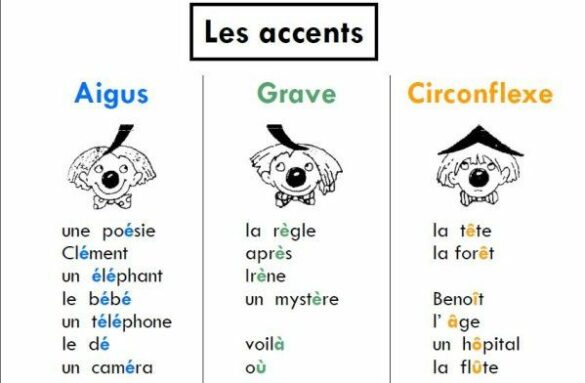 Quand mettre les accents en français ?