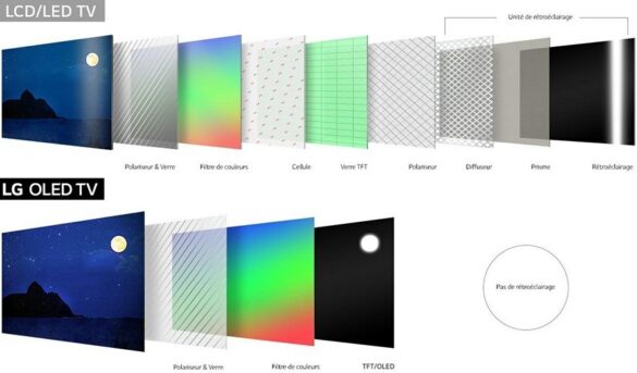 Quel différence entre LCD et OLED ?