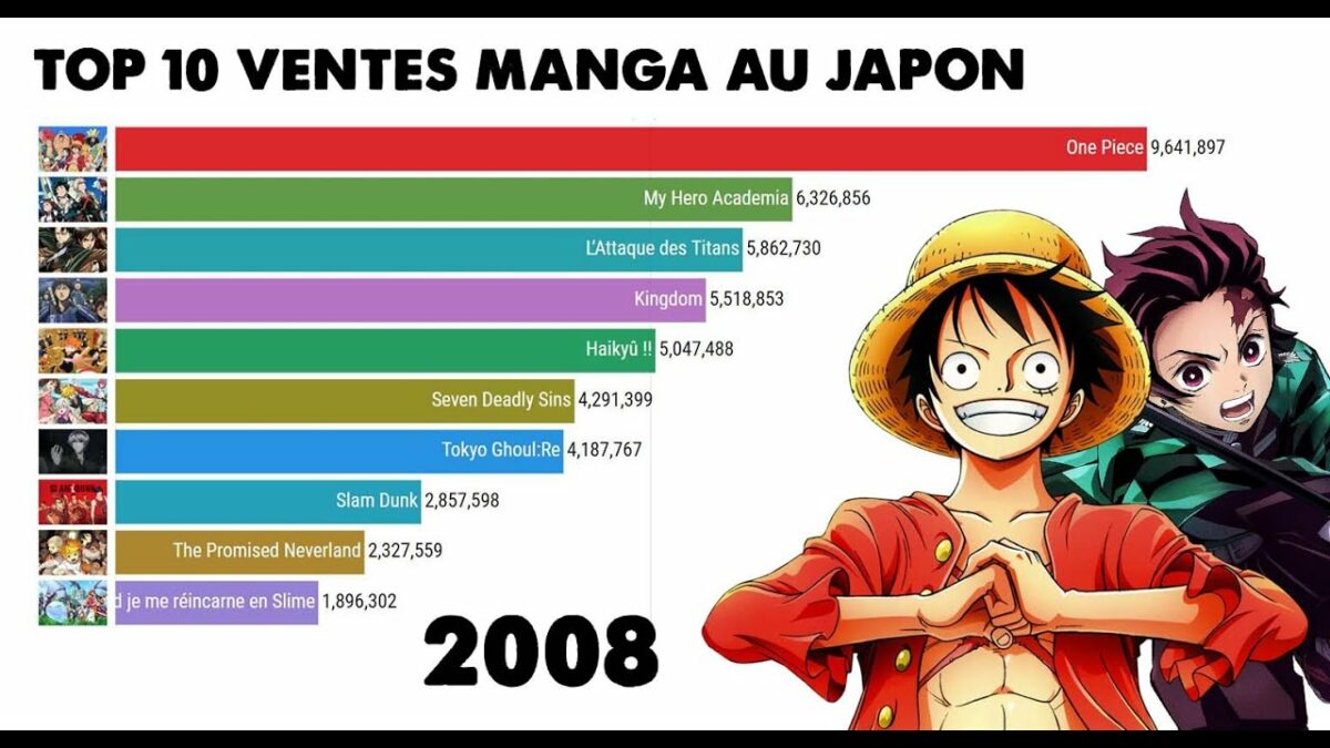 Quel est l’anime le plus vendu au monde ?