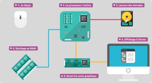 Quel est le fonctionnement de l'ordinateur ?
