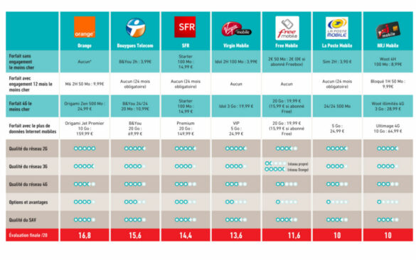 Quel est le meilleur forfait mobile Sosh ?
