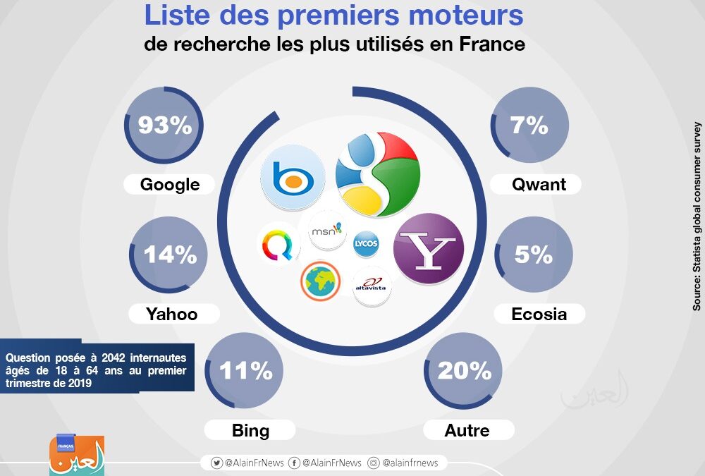 Quel est le moteur de recherche le plus securisé ?