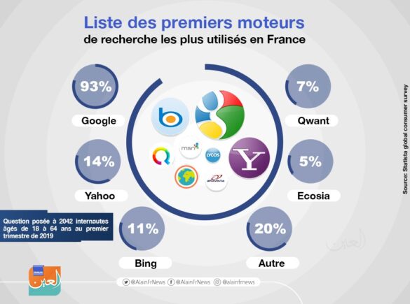 Quel est le moteur de recherche le plus securisé ?
