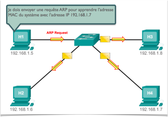 Quel est le rôle de l'adresse MAC ?