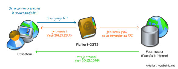 Quel est le rôle du fichier etc hosts ?