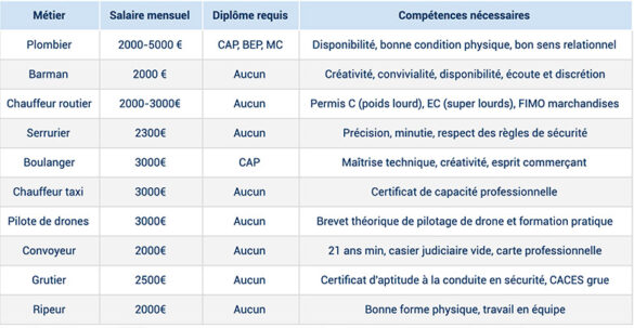 Quel sont les métier bien payer ?