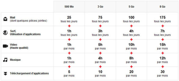 Quelle consommation de Giga pour un film ?