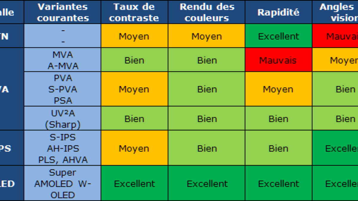 Quelle différence entre dalle VA et IPS ?