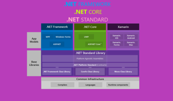 Quelle est la différence entre .NET Framework et .NET Core ?