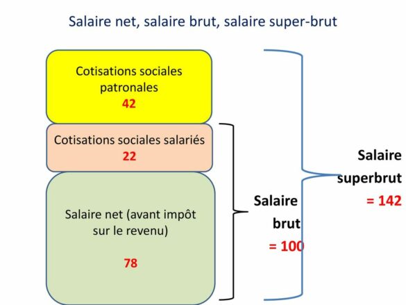 Quelle est la différence entre salaire brut et net ?