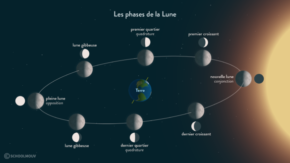 Quelle est la position de la Lune aujourd'hui ?