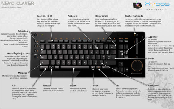Quelles sont les fonctions des touches du clavier ?