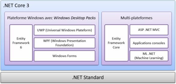 Quels sont 3 principaux composants du .NET Framework ?