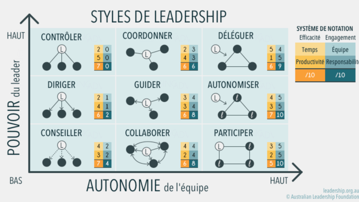 Quels sont les différents styles d’écriture ?