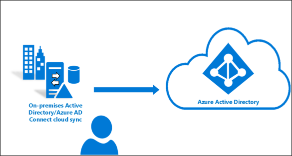 Qu'est-ce que la synchronisation automatique ?
