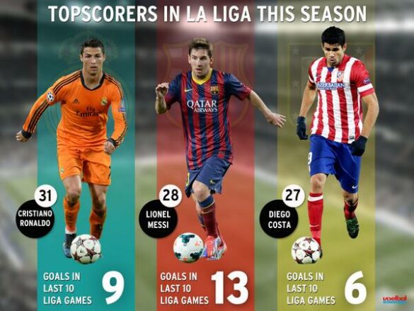 Qui est le meilleur buteur de la Liga ?