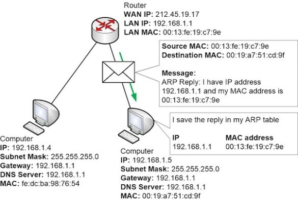 Qui possède l'adresse IP 192.168 01 ?