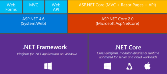 Should I learn .NET Framework or .NET Core?